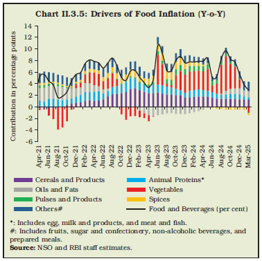 Chart II.3.5: Drivers of Food Inflation (Y-o-Y)