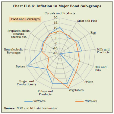 Chart II.3.6: Inflation in Major Food Sub-groups