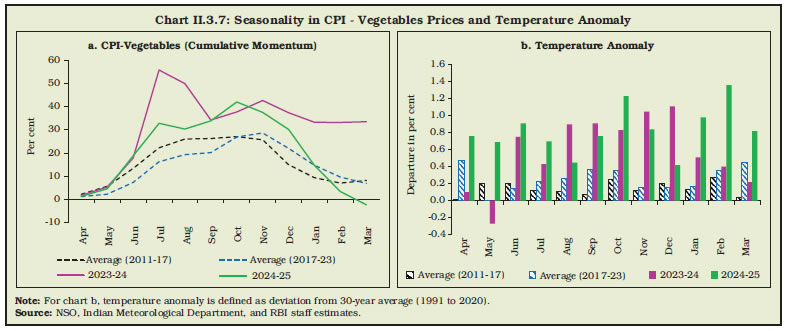 Chart II.3.7: Seasonality in CPI - Vegetables Prices and Temperature Anomaly