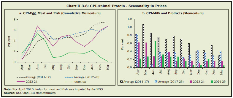 Chart II.3.8: CPI-Animal Protein - Seasonality in Prices