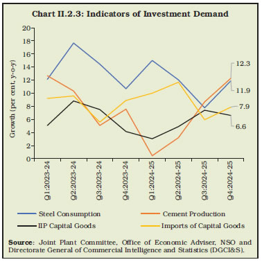 Chart II.2.3: Indicators of Investment Demand