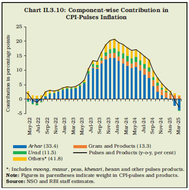 Chart II.3.10: Component-wise Contribution in CPI-Pulses Inflation
