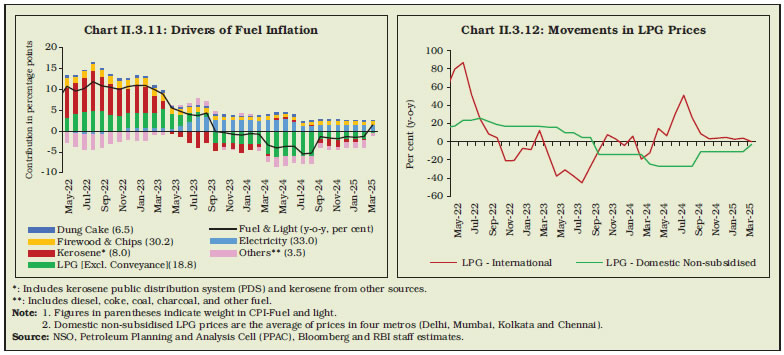 Chart II.3.11: Drivers of Fuel Inflation