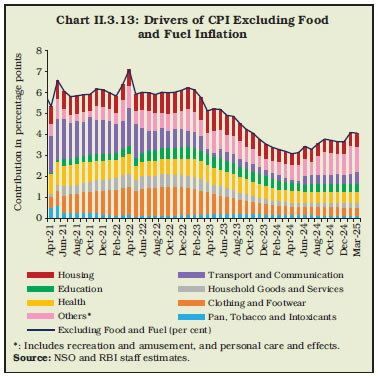 Chart II.3.13: Drivers of CPI Excluding Food and Fuel Inflation