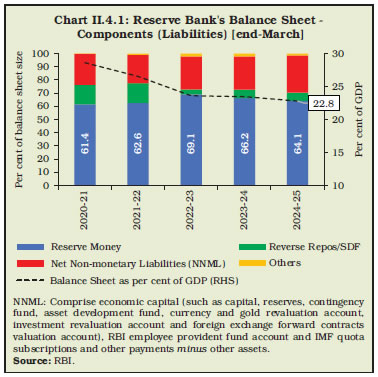 Chart II.4.1: Reserve Bank's Balance Sheet -Components (Liabilities) [end-March]