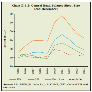 Chart II.4.2: Central Bank Balance Sheet Size(end-December)