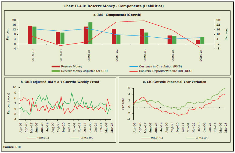 Chart II.4.3: Reserve Money - Components (Liabilities)