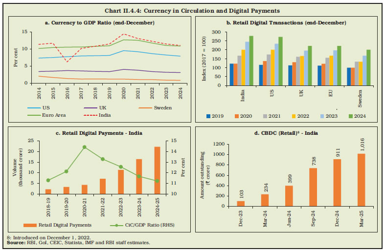 Chart II.4.4: Currency in Circulation and Digital Payments