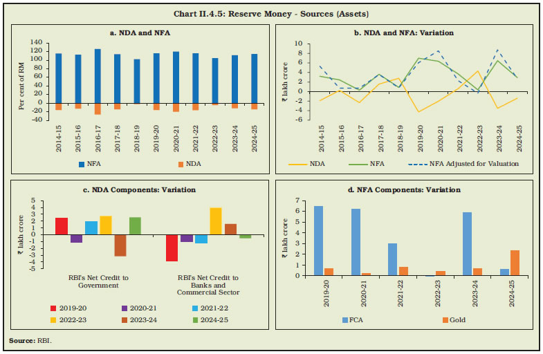 Chart II.4.5: Reserve Money - Sources (Assets)