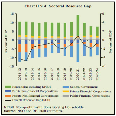 Chart II.2.4: Sectoral Resource Gap