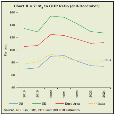 Chart II.4.7: M3 to GDP Ratio (end-December)