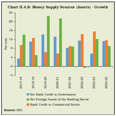 Chart II.4.8: Money Supply Sources (Assets) - Growth