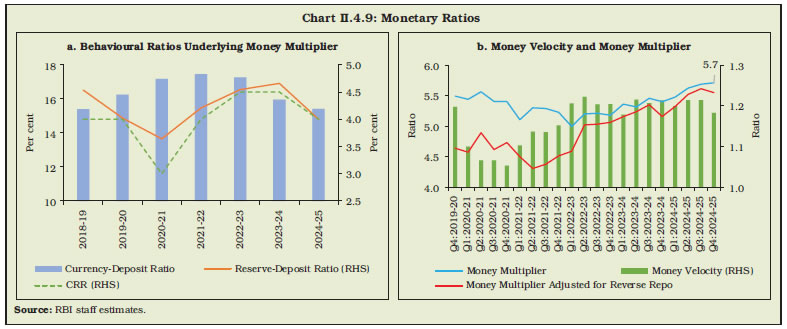 Chart II.4.9: Monetary Ratios