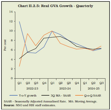 Chart II.2.5: Real GVA Growth - Quarterly