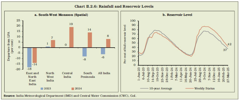 Chart II.2.6: Rainfall and Reservoir Levels