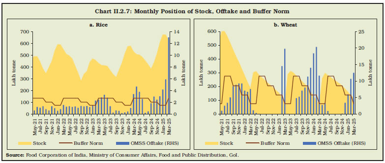 Chart II.2.7: Monthly Position of Stock, Offtake and Buffer Norm