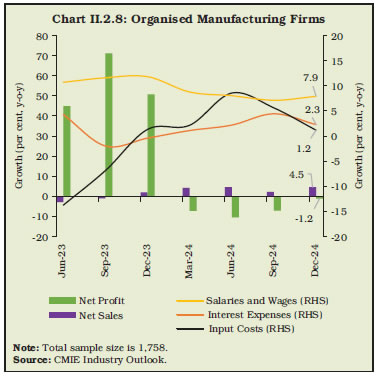 Chart II.2.8: Organised Manufacturing Firms