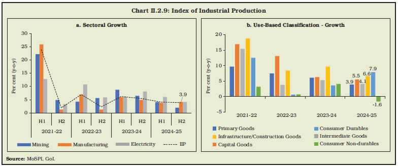 Chart II.2.9: Index of Industrial Production