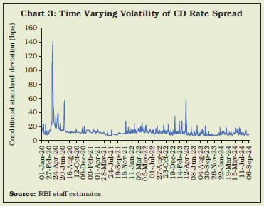 Chart 3: Time Varying Volatility of CD Rate Spread