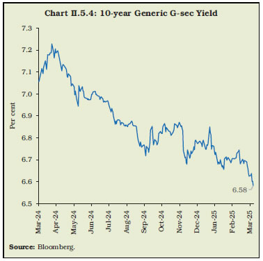Chart II.5.4: 10-year Generic G-sec Yield