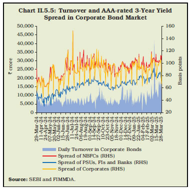 Chart II.5.5: Turnover and AAA-rated 3-Year Yield Spread in Corporate Bond Market