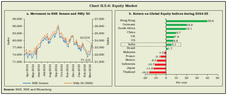 Chart II.5.6: Equity Market