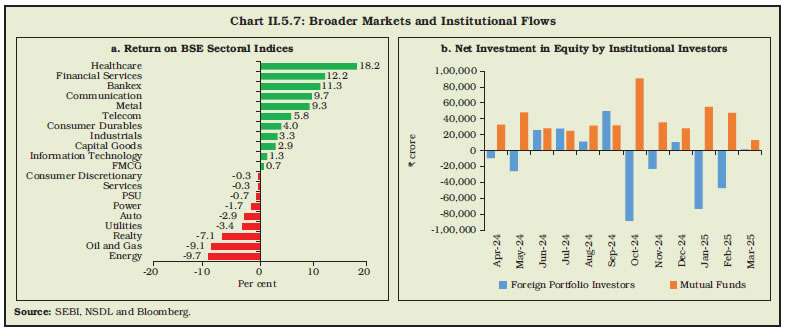 Chart II.5.7: Broader Markets and Institutional Flows