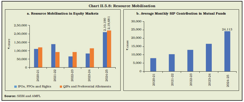 Chart II.5.8: Resource Mobilisation