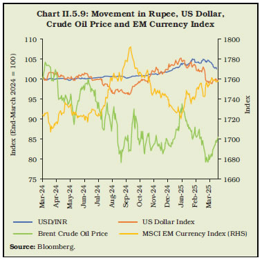 Chart II.5.9: Movement in Rupee, US Dollar,Crude Oil Price and EM Currency Index