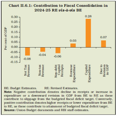 Chart II.6.1: Contribution to Fiscal Consolidation in 2024-25 RE vis-à-vis BE