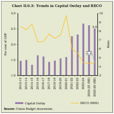 Chart II.6.3: Trends in Capital Outlay and RECO