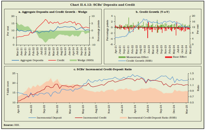 Chart II.4.12: SCBs’ Deposits and Credit