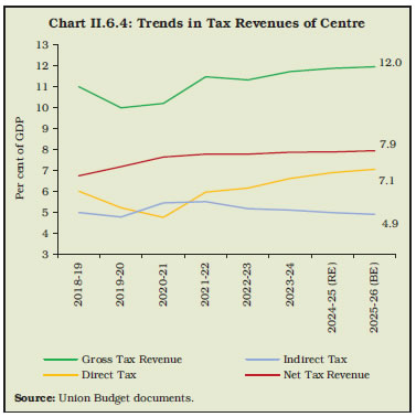 Chart II.6.4: Trends in Tax Revenues of Centre