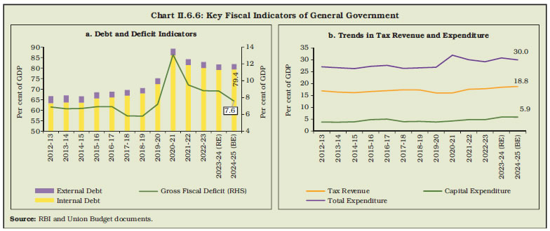Chart II.6.6: Key Fiscal Indicators of General Government