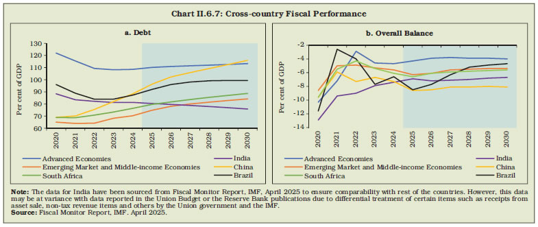 Chart II.6.7: Cross-country Fiscal Performance