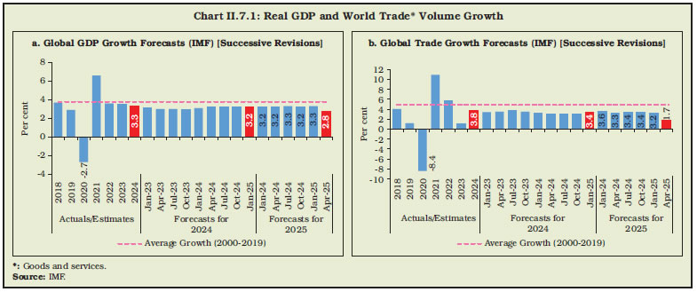 Chart II.7.1: Real GDP and World Trade* Volume Growth