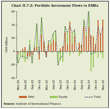 Chart II.7.2: Portfolio Investment Flows to EMEs
