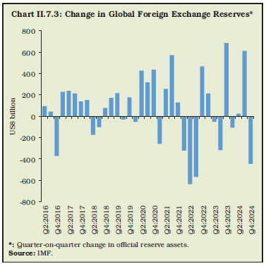 Chart II.7.3: Change in Global Foreign Exchange Reserves*