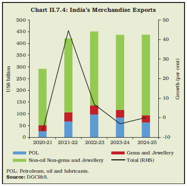 Chart II.7.4: India’s Merchandise Exports