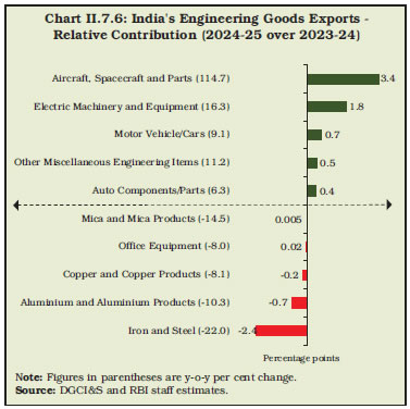Chart II.7.6: India's Engineering Goods Exports - Relative Contribution (2024-25 over 2023-24)