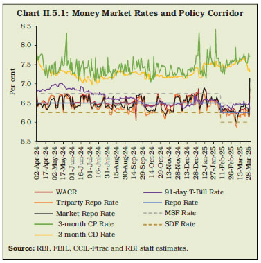 Chart II.5.1: Money Market Rates and Policy Corridor