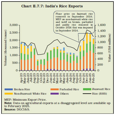 Chart II.7.7: India’s Rice Exports