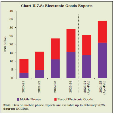 Chart II.7.8: Electronic Goods Exports