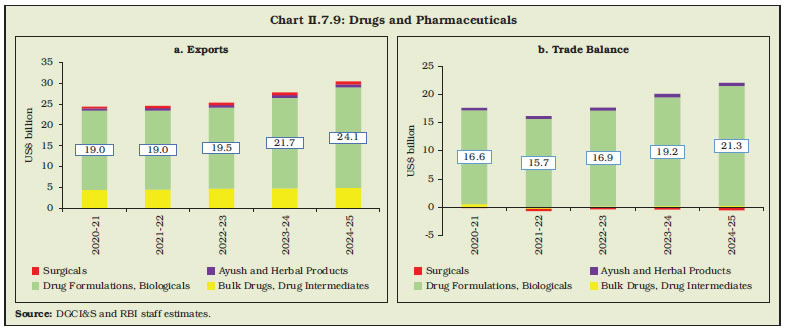 Chart II.7.9: Drugs and Pharmaceuticals