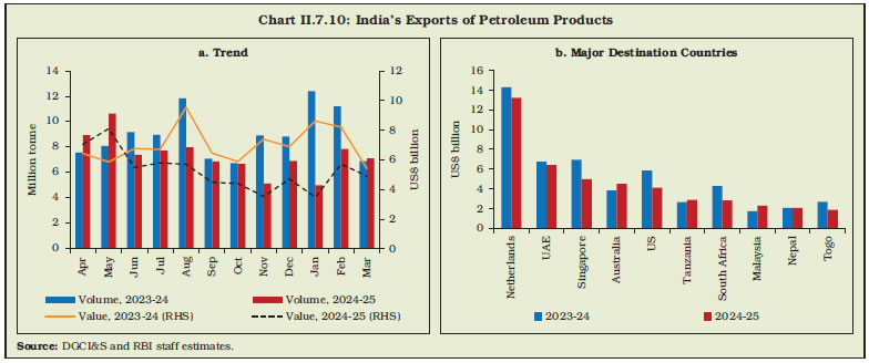 Chart II.7.10: India’s Exports of Petroleum Products