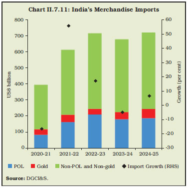 Chart II.7.11: India’s Merchandise Imports
