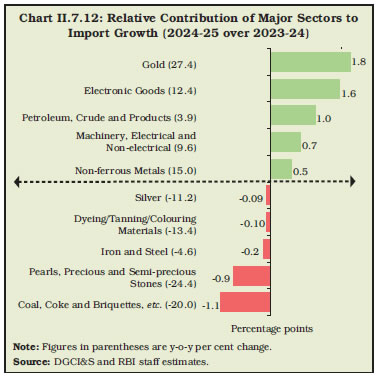 Chart II.7.12: Relative Contribution of Major Sectors to Import Growth (2024-25 over 2023-24)