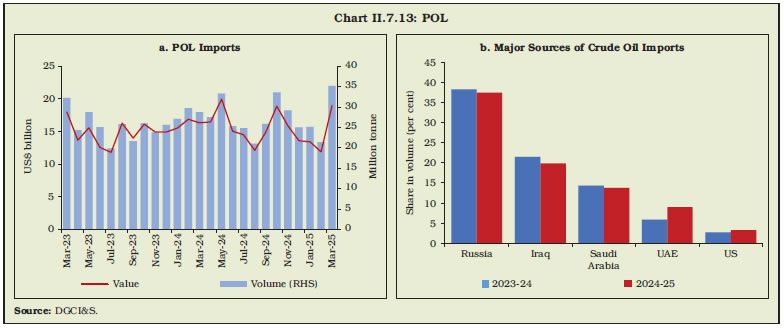 Chart II.7.13: POL