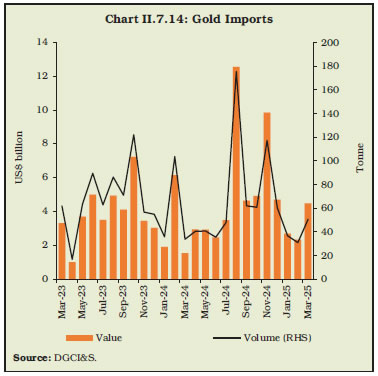 Chart II.7.14: Gold Imports