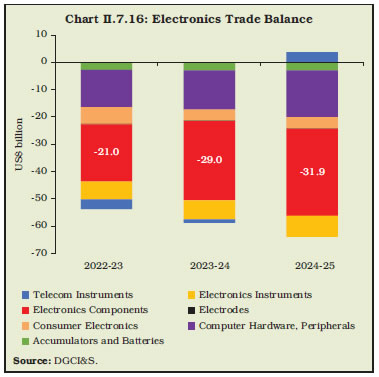 Chart II.7.16: Electronics Trade Balance